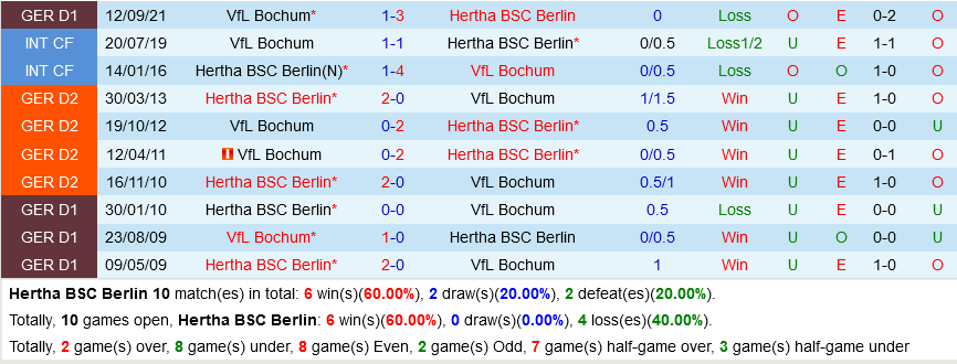 Hertha Berlin vs Bochum
