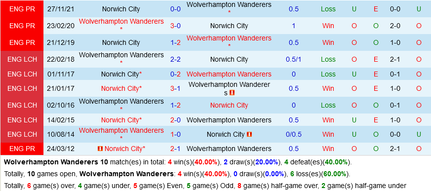 Wolves vs Norwich