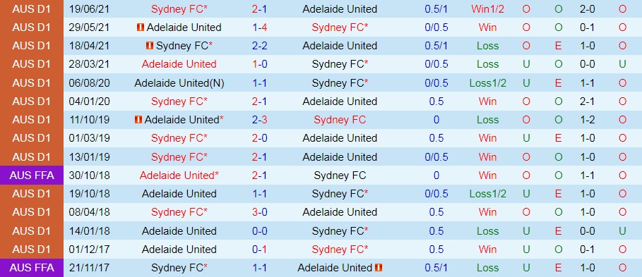 Adelaide United vs Sydney FC