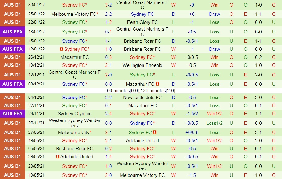 Adelaide United vs Sydney FC