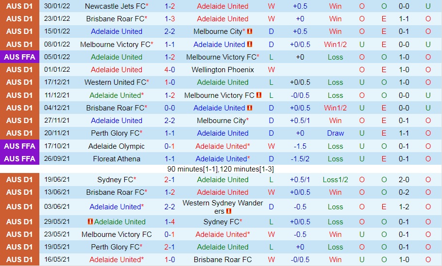 Adelaide United vs Sydney FC