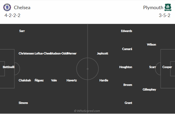 Chelsea vs Plymouth