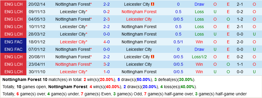Nottingham VS Leicester