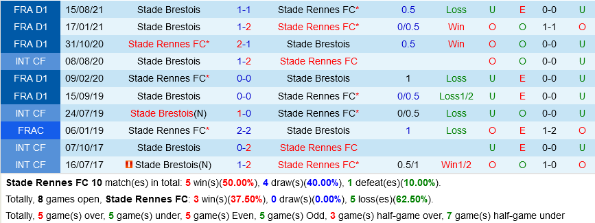 Rennes vs Brest
