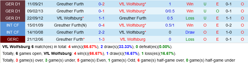 Wolfsburg VS Greuther Furth