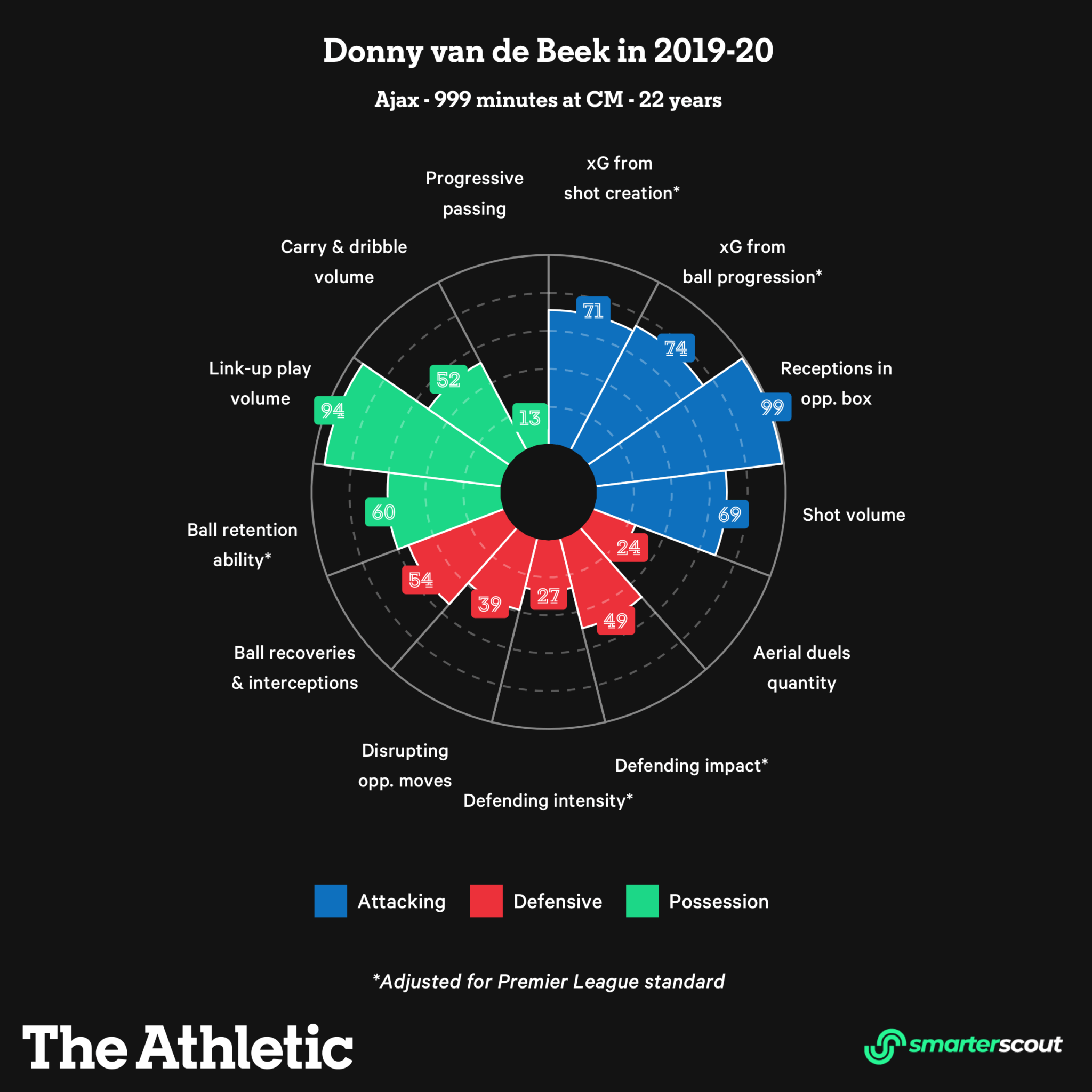 Donny Van De Beek tới Everton Donny Van De Beek tới Everton