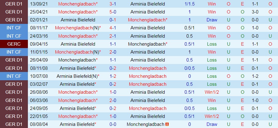Bielefeld vs Monchengladbach