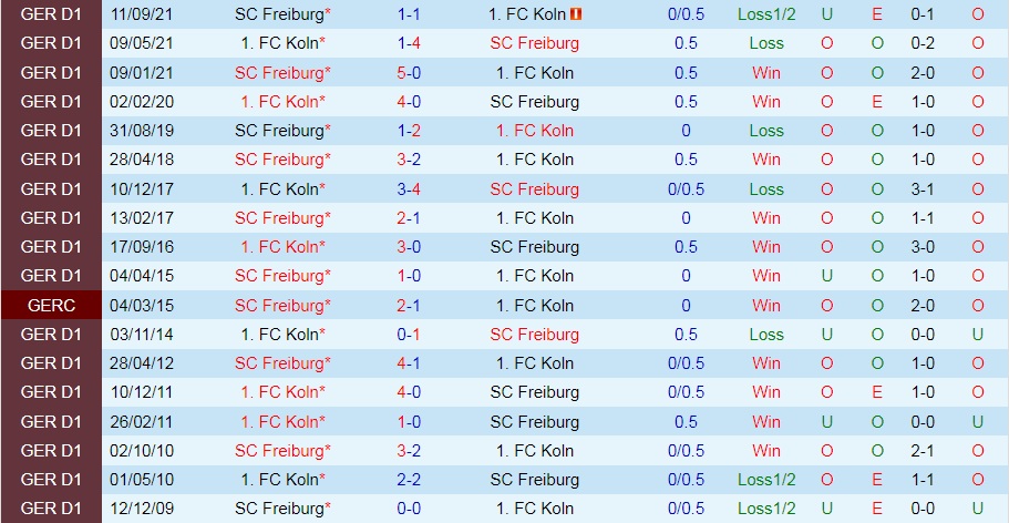 Cologne vs Freiburg