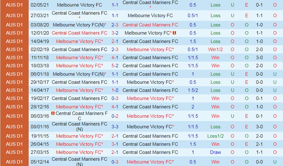Melbourne Victory vs Central Coast Mariners