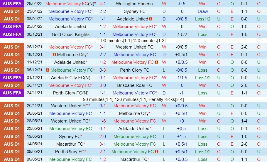 Melbourne Victory vs Central Coast Mariners
