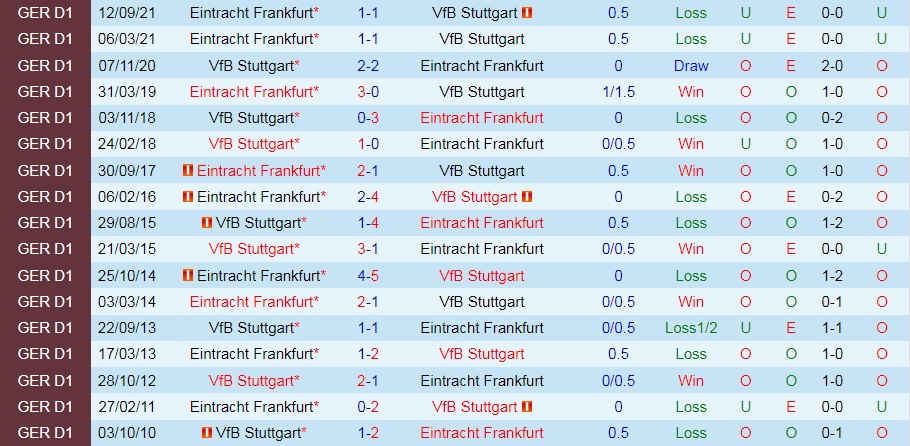 Stuttgart vs Frankfurt