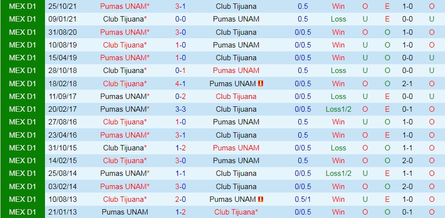 Soi kèo Tijuana vs Pumas VĐQG Mexico 202122 hình ảnh