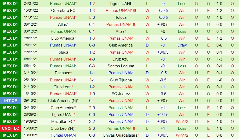 Soi kèo Tijuana vs Pumas VĐQG Mexico 202122 hình ảnh