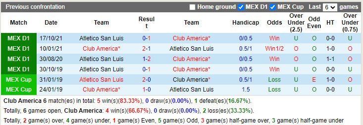 Thành tích đối đầu America vs Atletico San Luis Thành tích đối đầu America vs Atletico San Luis