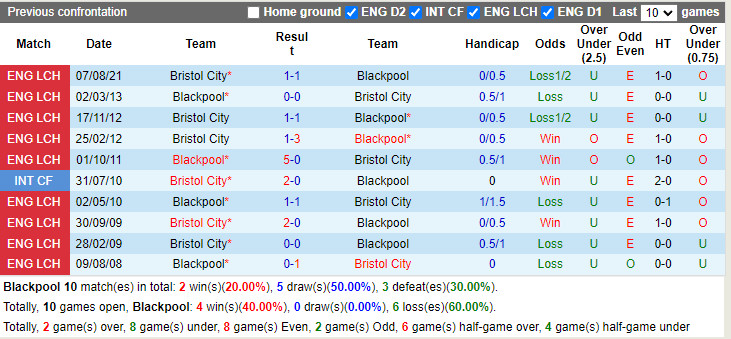 Thành tích đối đầu Blackpool vs Bristol City