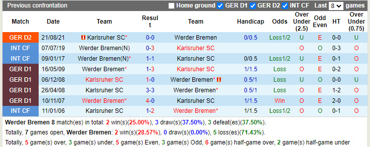 Thành tích đối đầu Bremen vs Karlsruher