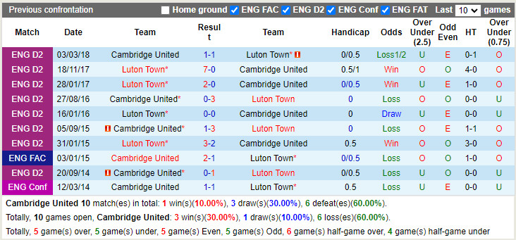 Thành tích đối đầu Cambridge vs Luton
