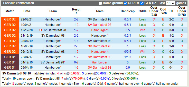 Thành tích đối đầu Darmstadt vs Hamburg