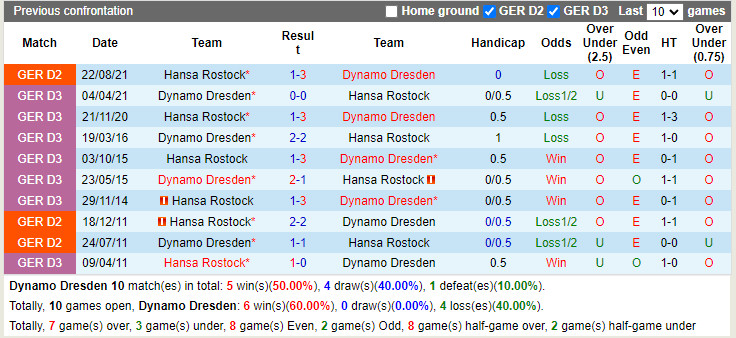 Thành tích đối đầu Dynamo Dresden vs Hansa Rostock
