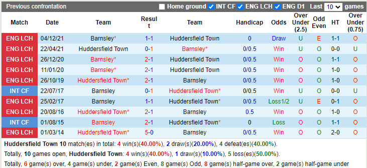 Thành tích đối đầu Huddersfield vs Barnsley Thành tích đối đầu Huddersfield vs Barnsley