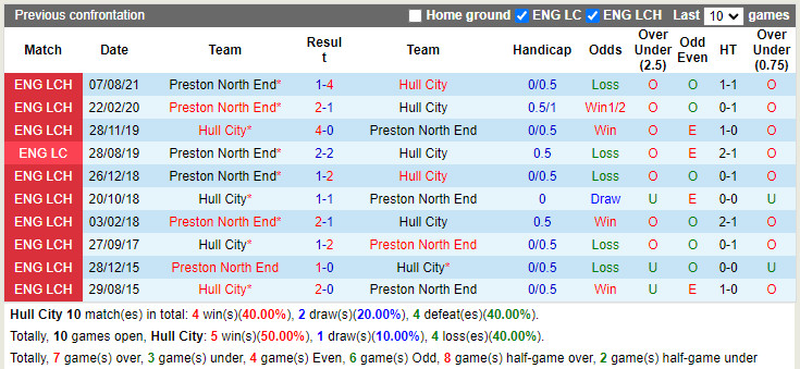 Thành tích đối đầu Hull vs Preston