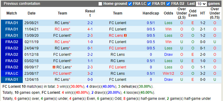 Thành tích đối đầu Lorient vs Lens Thành tích đối đầu Lorient vs Lens