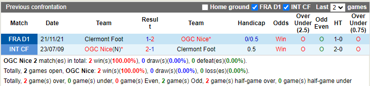 Thành tích đối đầu Nice vs Clermont Thành tích đối đầu Nice vs Clermont