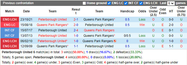 Thành tích đối đầu Peterborough vs QPR Thành tích đối đầu Peterborough vs QPR