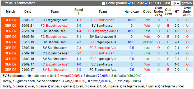 Thành tích đối đầu Sandhausen vs Erzgebirge Aue