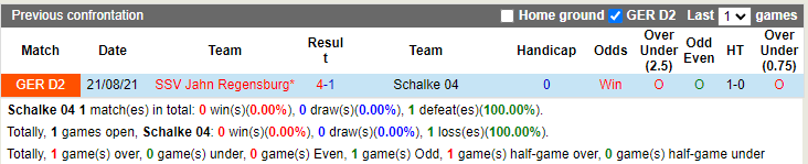 Thành tích đối đầu Schalke vs Jahn Regensburg