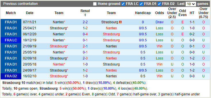 Thành tích đối đầu Strasbourg vs Nantes Thành tích đối đầu Strasbourg vs Nantes