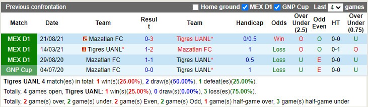 Thành tích đối đầu Tigres vs Mazatlan