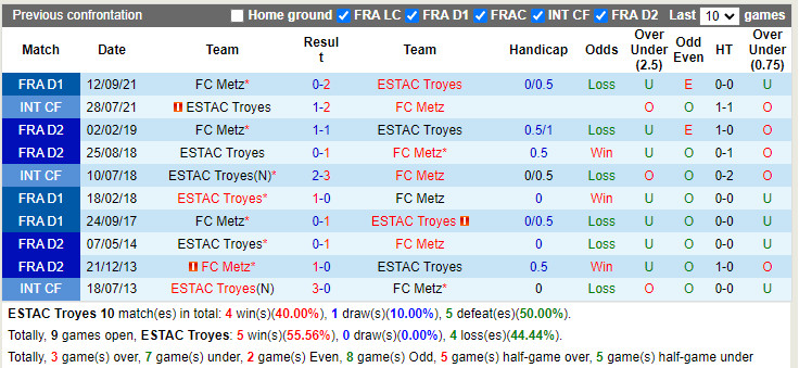 Thành tích đối đầu Troyes vs Metz