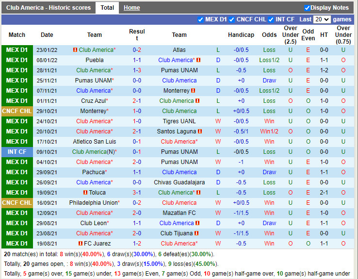 Thành tích gần đây của America Thành tích gần đây của America