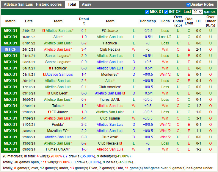 Thành tích gần đây của Atletico San Luis Thành tích gần đây của Atletico San Luis