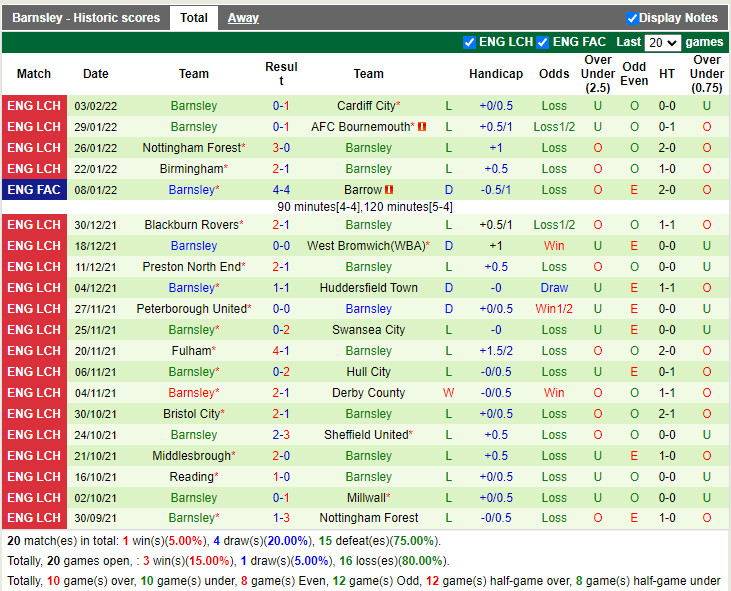 Thành tích gần đây của Barnsley Thành tích gần đây của Barnsley