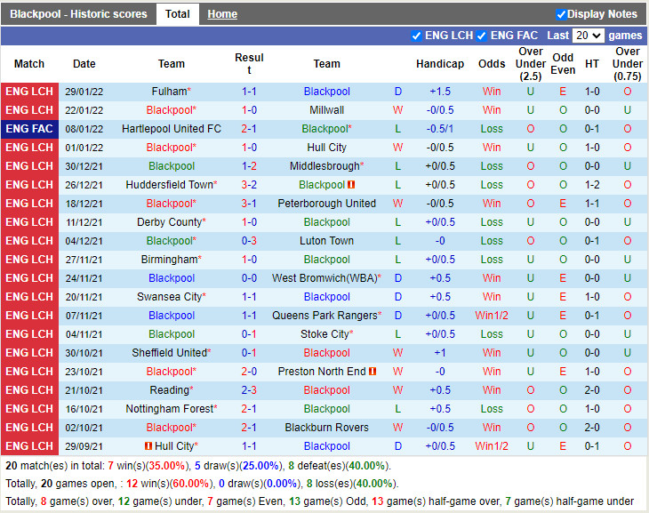 Thành tích gần đây của Blackpool