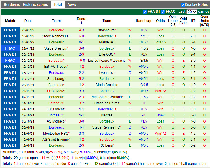 Thành tích gần đây của Bordeaux Thành tích gần đây của Bordeaux
