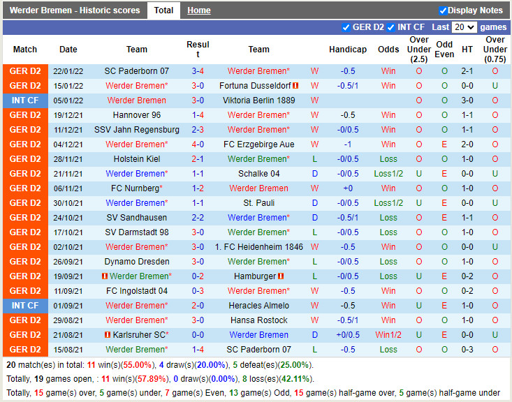 Thành tích gần đây của Bremen