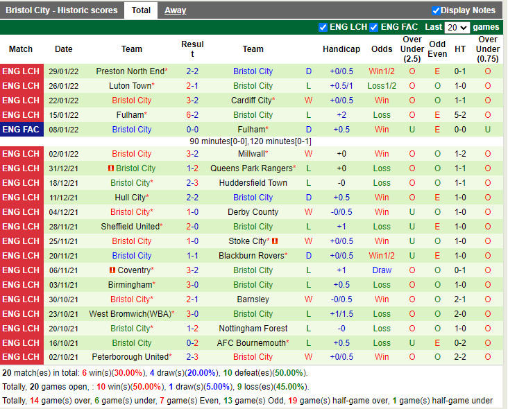 Thành tích gần đây của Bristol City