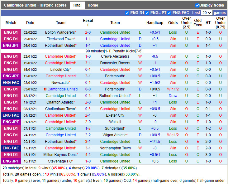 Thành tích gần đây của Cambridge