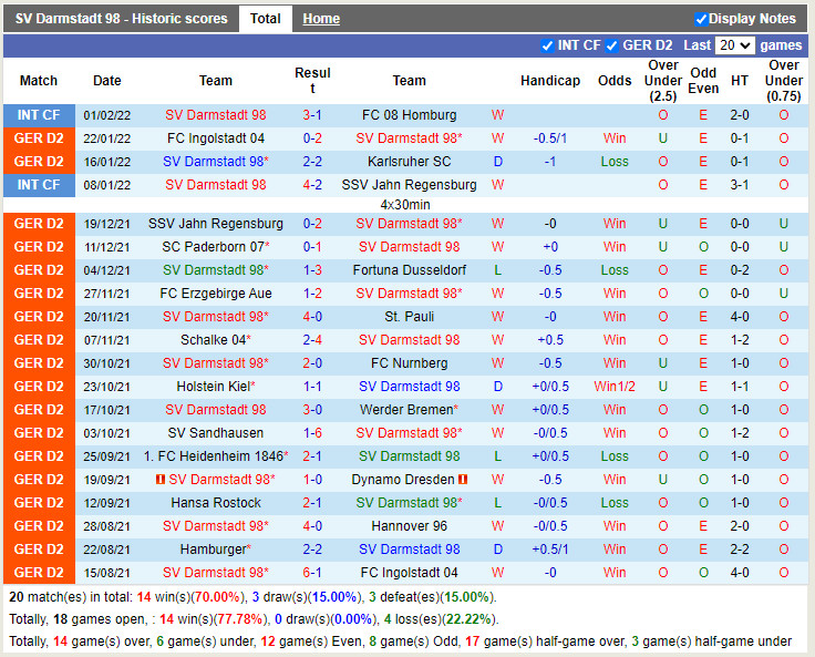 Thành tích gần đây của Darmstadt