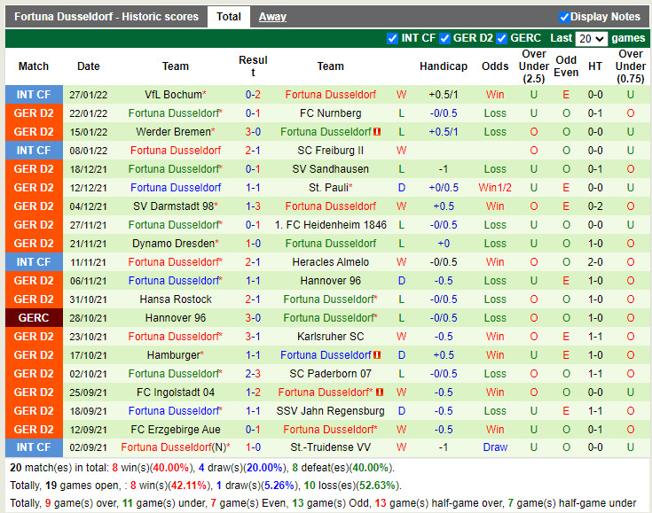 Thành tích gần đây của Dusseldorf Thành tích gần đây của Dusseldorf