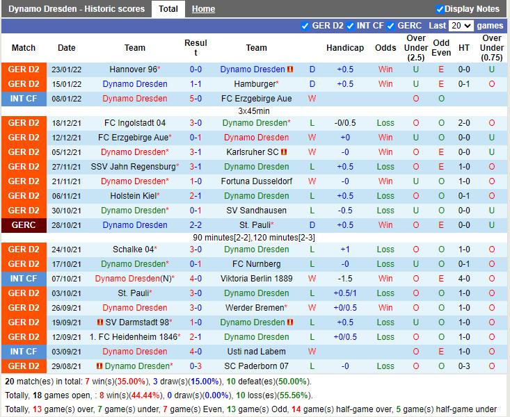 Thành tích gần đây của Dynamo Dresden