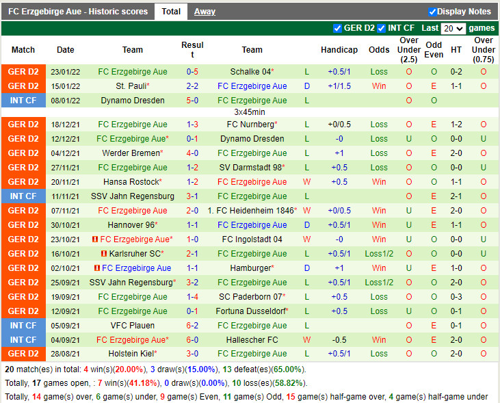 Thành tích gần đây của Erzgebirge Aue