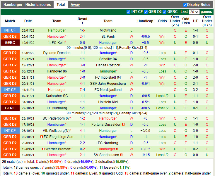 Thành tích gần đây của Hamburg