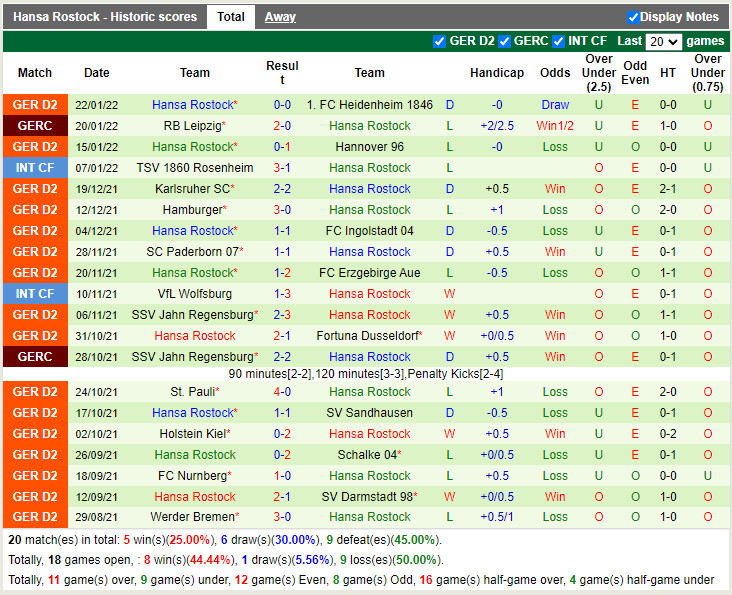 Thành tích gần đây của Hansa Rostock