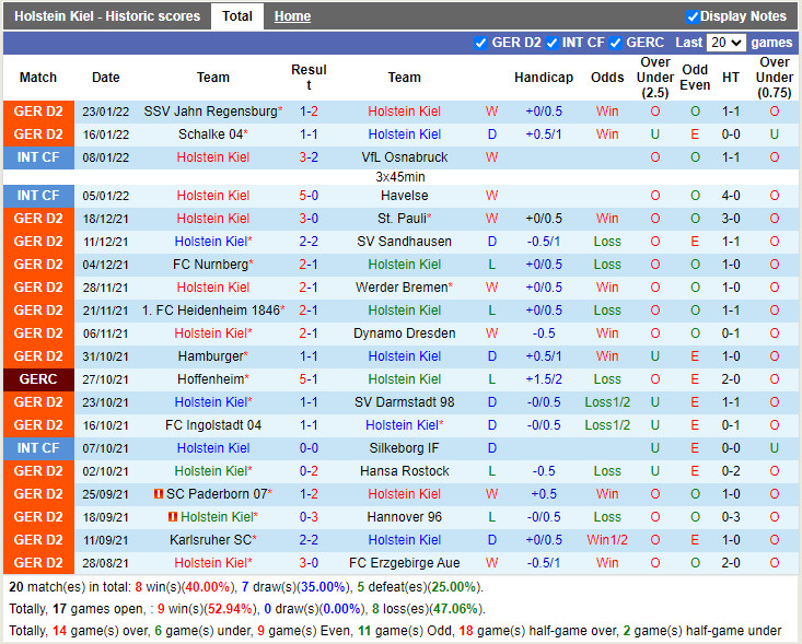 Thành tích gần đây của Holstein Kiel Thành tích gần đây của Holstein Kiel