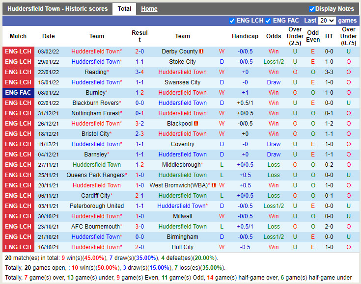 Thành tích gần đây của Huddersfield Thành tích gần đây của Huddersfield
