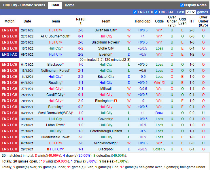 Thành tích gần đây của Hull